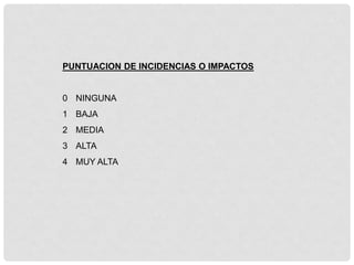 PUNTUACION DE INCIDENCIAS O IMPACTOS


0 NINGUNA
1 BAJA
2 MEDIA
3 ALTA
4 MUY ALTA
 