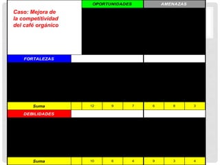 OPORTUNIDADES                                                                                   AMENAZAS




                                                                                                      procedentes de zonas con
                                               Posibilidad de incursionar




                                                                                                                                                                                   La aparición de plagas de
   Caso: Mejora de




                                                                                                       Interés de consumidores




                                                                                                                                 Caída del precio de café
                                                                            mayor del café orgánico




                                                                                                       por productos orgánicos




                                                                                                                                                                                    económico para el café
                                                exigentes en productos
                                                 en nuevos mercados



                                                                             Precio diferenciado y

                                                                             con respecto al café




                                                                                                                                                             orgánico al mercado
                                                                                                                                                              Ingreso de nuevos
                                                                                                                                                              ofertantes de café




                                                                                                                                                                                       ineterés técnico y
                                                                                                           extrema pobreza
   la competitividad




                                                                                                                                     en el mercado
                                                                                convencional




                                                                                                                                      internacional




                                                                                                                                                                 internacional
                                                       certificados
   del café orgánico



                                                        O1                          O2                        O3                         A1                         A2                     A3

         FORTALEZAS
   Los productos de la Asociación
cuentan con certificación internacional   F1              4                          4                          2                          1                         2                       0
       de producción orgánica
  Los productores están debidamente
organizados y cuentan con experiencia     F2              4                          3                          3                          2                         2                       2
    en gestión técnica y comercial
La Asociación cuenta con uan Alianza
  Estratégica de un socio comercial       F3              4                          2                          2                          3                         4                       1
extranjero que asegura la exportación

               Suma                                      12                          9                          7                          6                         8                       3

         DEBILIDADES

    Vías de acceso en mal estado
                                          D1              3                          2                          1                          3                         0                       0
           deconservación

Areas cafetaleras con baja producción
 por ser en su mayoría plantaciones       D2              3                          3                          2                          2                         2                       0
               antiguas

  Escasa diversificación productiva,
                                          D3              4                          1                          1                          4                         1                       4
     tendencia al monocultivo

               Suma                                      10                          6                          4                          9                         3                       4
 