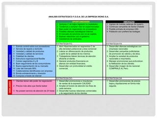 ANALISIS ESTRATEGICO F.O.D.A. DE LA EMPRESA WONG S.A.

                                                                               OPORTUNIDADES                                     AMENAZAS
                                                            1   Sectores C de bajos ingresos no explotados   1   Ingreso de nuevas cadenas de superm.
                                                            2   Tendencia a comprar más en supermercados     2   Continuas campañas de Santa Chabela
                                                            3   Bajo poder de negociación de proveedores     3   Posible entrada de empresa USA
                                                            4   Posibles alianzas estratégicas internas      4   Población aún prefiere las bodegas
                                                            5   El mercado de provincia aún no se explota
                                                            6   Buenas relaciones con el gobierno
                                                            7   Inexistencia de sindicatos

                                                            ESTRATEGIA FO                                    ESTRATEGIA FA
             1    Estricto control sobre sus proveedores    1 Abrir Hipermercados en segmentos C de          1 Desarrollar alianzas estratégicas con
             2    Servicio de reparto a domicilio             alta densidad poblacional y área comercial       empresas nacionales
             3    Variedad y calidad de productos           2 Liderar en diferenciación de productos         2 Desarrollar campañas publicitarias
             4    Variedad y calidad de servicios             a partir de la calidad de los mismos             de promoción de valores y de etica.
FORTALEZAS




             5    Fidelidad de clientes                     3 Trabajadores lideren técnicas de atención      3 Ampliar la variedad de productos
             6    Estructura organizacional flexible          eficiente al cliente.                            nacionales e importados.
             7    Cubren segmentos A y B                    4 Generar productos financieros en               4 Manejar promociones que profundicen
             8    Buen seguimiento de los consumidores        alianza con entidad financiera.                  la fidelización de los clientes.
             9    Buena segmentación de su mercado          5 Desarrollar con profundidad el crédito         5 Desarrollar imagen de los nacional:
             10   Lider del mercado 69%                       comercial.                                       COMPRALE AL Perú.
             11   Colaboradores identificados con empresa
             12   Brinda entretenimiento y diversión
             13   Compras a través de internet
                                                          ESTRATEGIA DO                                      ESTRATEGIA DA
             1 Clientes tienen alto poder de negociación  1 Desarrollar promociones e impulsores             1 Desarrollar promociones de precios
DEBILIADES




                                                             de ventas de la expresión CALIDAD                 bajos y liquidaciones en forma más
             2 Precios más altos que Santa Isabel         2 Ampliar el horario de atención los fines de        seguida.
                                                           . cada semana.
             3 No poseen servicio de atención de 24 horas 3 Desarrollar buenas relaciones comerciales
                                                             y de seguimiento de los clientes
 