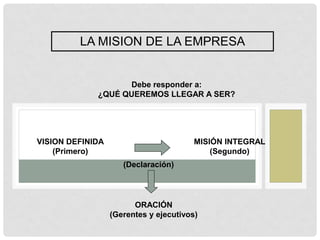 LA MISION DE LA EMPRESA


                   Debe responder a:
             ¿QUÉ QUEREMOS LLEGAR A SER?




VISION DEFINIDA                         MISIÓN INTEGRAL
    (Primero)                               (Segundo)
                     (Declaración)




                        ORACIÓN
                  (Gerentes y ejecutivos)
 
