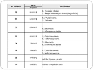 Fecha
No. de Sesión                                            Tema/Subtema
                Programada

                             5.1 Toxicología industrial.
     30         02/05/2012
                             5.2 Riesgos industriales para la salud (riesgos físicos)..

                             5.2.1 Ruido industrial.
     31         04/05/2012
                             5.2.2 Vibración.


                             .
     32         07/05/2012
                             5.2.3 Iluminación.
                             5.2.4 Temperaturas abatidas

     33         09/05/2012   5.3 Control del ambiente.
                             5.4 Medicina ocupacional.
                             5.2.3 Iluminación.
     34         11/05/2012
                             5.2.4 Temperaturas abatidas


     35         14/05/2012   5.3 Control del ambiente.
                             5.4 Medicina ocupacional.

     36         16/05/2012
                             Actividad 5:Impacto a la salud


     37         18/05/2012   Actividad 5: Impacto a la salud
 