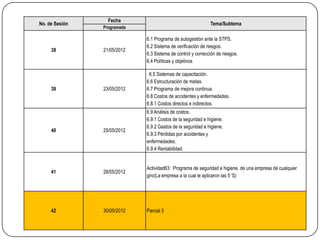 Fecha
No. de Sesión                                                Tema/Subtema
                Programada

                             6.1 Programa de autogestión ante la STPS.
                             6.2 Sistema de verificación de riesgos.
     38         21/05/2012
                             6.3 Sistema de control y corrección de riesgos.
                             6.4 Políticas y objetivos

                             . 6.5 Sistemas de capacitación.
                             6.6 Estructuración de metas.
     39         23/05/2012   6.7 Programa de mejora continua.
                             6.8 Costos de accidentes y enfermedades.
                             6.8.1 Costos directos e indirectos.
                             6.9 Análisis de costos.
                             6.9.1 Costos de la seguridad e higiene.
                             6.9.2 Gastos de la seguridad e higiene.
     40         25/05/2012
                             6.9.3 Pérdidas por accidentes y
                             enfermedades.
                             6.9.4 Rentabilidad.


                             Actividad63: Programa de seguridad e higiene. de una empresa de cualquier
     41         28/05/2012
                             giro(La empresa a la cual le aplicaron las 5¨S)




     42         30/05/2012   Parcial 3
 