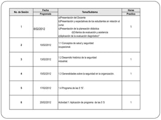 Fecha                                                                         Horas
No. de Sesión                                             Tema/Subtema
                     Programada                                                                     Practico
                                  a)Presentación del Docente
                                  b)Presentación y expectativas de los estudiantes en relación al
                                  curso
     1                                                                                                 1
                8/02/2012         c)Presentación de la planeación didáctica
                                                d)Criterios de evaluación y asistencia
                                  e)Aplicación de la evaluación diagnóstico*

                                  1.1 Conceptos de salud y seguridad
     2               10/02/2012
                                  ocupacional.



                                  1.2 Desarrollo histórico de la seguridad
     3               13/02/2012                                                                        1
                                  industrial.



     4               15/02/2012   1.3 Generalidades sobre la seguridad en la organización.             1




     5               17/02/2012   1.4 Programa de las 5 “S”.




     6               20/02/2012   Actividad 1: Aplicación de programa de las 5´S                       1
 