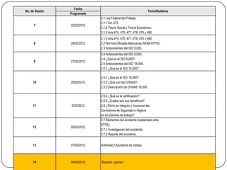 Fecha
No. de Sesión                                                     Tema/Subtema
                Programada
                             2.1 Ley Federal del Trabajo.
                             2.1.1 Art. 473
     7          22/02/2012
                             2.1.2 Teoría Social y Teoría Económica.
                             2.1.3 Arts.474, 475, 477, 478, 479 y 480.
                             2.1.3 Arts.474, 475, 477, 478, 479 y 480.
     8          24/02/2012   2.2 Normas Oficiales Mexicanas (NOM-STPS).
                             2.3 Antecedentes del ISO 9,000..
                             2.3 Antecedentes del ISO 9,000..
                             2.4 ¿Qué es el ISO 9,000?.
     9          27/02/2012
                             2.5 Antecedentes del ISO 18,000..
                             2.5.1 ¿Que es el ISO 18,000?

                             2.5.1 ¿Que es el ISO 18,000?.
     10         29/02/0212   2.5.2 ¿Que son las OHSAS?.
                             2.5.3 Descripción de OHSAS 18,000

                             2.5.4 ¿Qué es la certificación?
                             2.5.5 ¿Cuáles son sus beneficios?
     11         2/03/2012    2.6 ¿Cómo se integran y funcionan las
                             Comisiones de Seguridad e Higiene
                             en los Centros de trabajo?
                             2.7 Elementos del accidente (sustentado ante
                             STPS).
     12         05/03/2012
                             2.7.1 Investigación del accidente.
                             2.7.2 Reporte del accidente.


     13         07/03/2012   Actividad 2:Accidente de trabajo.



     14         09/03/2012   Examen parcial 1
 
