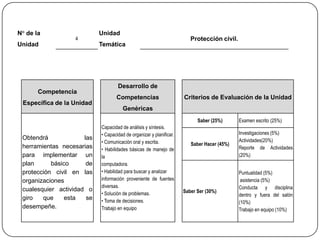 N° de la                    Unidad
                   4                                                    Protección civil.
Unidad                      Temática




                                    Desarrollo de
       Competencia
                                   Competencias                      Criterios de Evaluación de la Unidad
 Específica de la Unidad
                                       Genéricas
                                                                           Saber (25%)      Examen escrito (25%)
                            Capacidad de análisis y síntesis.
                            • Capacidad de organizar y planificar.                          Investigaciones (5%)
 Obtendrá             las                                                                   Actividades(20%)
                            • Comunicación oral y escrita.              Saber Hacer (45%)
 herramientas necesarias    • Habilidades básicas de manejo de                              Reporte de Actividades
 para implementar un        la                                                              (20%)
 plan      básico      de   computadora.
 protección civil en las    • Habilidad para buscar y analizar                              Puntualidad (5%)
 organizaciones             información proveniente de fuentes                               asistencia (5%)
                            diversas.                                                       Conducta y disciplina
 cualesquier actividad o                                             Saber Ser (30%)
                            • Solución de problemas.                                        dentro y fuera del salón
 giro   que     esta   se   • Toma de decisiones.                                           (10%)
 desempeñe.                 Trabajo en equipo                                               Trabajo en equipo (10%)
 