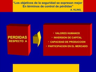 E M P R E S A“Los objetivos de la seguridad se expresan mejor
En términos de control de pérdidas”
A. KLING.
PERDIDAS
RESPECTO A
• VALORES HUMANOS
• INVERSION DE CAPITAL
• CAPACIDAD DE PRODUCCION
• PARTICIPACION EN EL MERCADO
 
