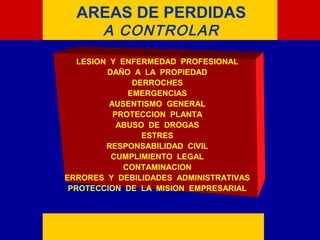 E M P R E S AAREAS DE PERDIDAS
A CONTROLAR
LESION Y ENFERMEDAD PROFESIONAL
DAÑO A LA PROPIEDAD
DERROCHES
EMERGENCIAS
AUSENTISMO GENERAL
PROTECCION PLANTA
ABUSO DE DROGAS
ESTRES
RESPONSABILIDAD CIVIL
CUMPLIMIENTO LEGAL
CONTAMINACION
ERRORES Y DEBILIDADES ADMINISTRATIVAS
PROTECCION DE LA MISION EMPRESARIAL
 