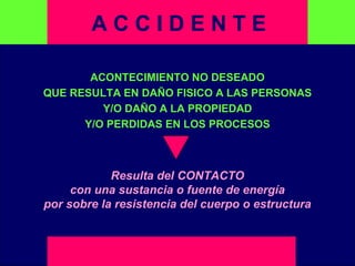 ACONTECIMIENTO NO DESEADO
QUE RESULTA EN DAÑO FISICO A LAS PERSONAS
Y/O DAÑO A LA PROPIEDAD
Y/O PERDIDAS EN LOS PROCESOS
Resulta del CONTACTO
con una sustancia o fuente de energía
por sobre la resistencia del cuerpo o estructura
E M P R E S AA C C I D E N T E
 