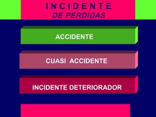 E M P R E S AI N C I D E N T E
DE PERDIDAS
INCIDENTE DETERIORADOR
ACCIDENTE
CUASI ACCIDENTE
 
