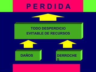 E M P R E S AP E R D I D A
LESION SERIA
LESIONES LEVESTODO DESPERDICIO
EVITABLE DE RECURSOS
DAÑOS DERROCHE
S
 