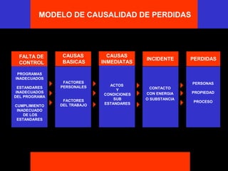 E M P R E S AMODELO DE CAUSALIDAD DE PERDIDAS
FALTA DE
CONTROL
CAUSAS
BASICAS
CAUSAS
INMEDIATAS
INCIDENTE PERDIDAS
PROGRAMAS
INADECUADOS
ESTANDARES
INADECUADOS
DEL PROGRAMA
CUMPLIMIENTO
INADECUADO
DE LOS
ESTANDARES
FACTORES
PERSONALES
FACTORES
DEL TRABAJO
ACTOS
Y
CONDICIONES
SUB
ESTANDARES
CONTACTO
CON ENERGIA
O SUBSTANCIA
PERSONAS
PROPIEDAD
PROCESO
 