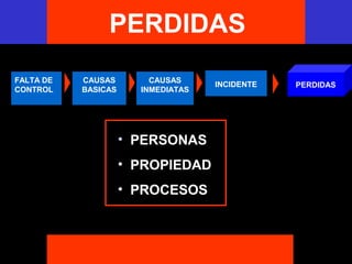 FALTA DE
CONTROL
CAUSAS
BASICAS
CAUSAS
INMEDIATAS
INCIDENTE PERDIDAS
• PERSONAS
• PROPIEDAD
• PROCESOS
E M P R E S APERDIDAS
 