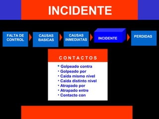 E M P R E S AINCIDENTE
FALTA DE
CONTROL
CAUSAS
INMEDIATAS INCIDENTEINCIDENTE
C O N T A C T O S
• Golpeado contra
• Golpeado por
• Caída mismo nivel
• Caída distinto nivel
• Atrapado por
• Atrapado entre
• Contacto con
CAUSAS
BASICAS
PERDIDAS
 