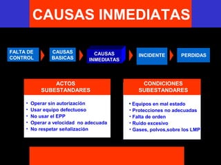 E M P R E S ACAUSAS INMEDIATAS
FALTA DE
CONTROL
CAUSAS
BASICAS
• Operar sin autorización
• Usar equipo defectuoso
• No usar el EPP
• Operar a velocidad no adecuada
• No respetar señalización
PERDIDAS
ACTOS
SUBESTANDARES
INCIDENTECAUSAS
INMEDIATAS
CONDICIONES
SUBESTANDARES
• Equipos en mal estado
• Protecciones no adecuadas
• Falta de orden
• Ruido excesivo
• Gases, polvos,sobre los LMP
 