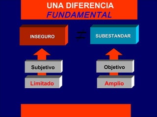 E M P R E S AUNA DIFERENCIA
FUNDAMENTAL
SUBESTANDARSUBESTANDARINSEGUROINSEGURO
Subjetivo Objetivo
Limitado Amplio
 