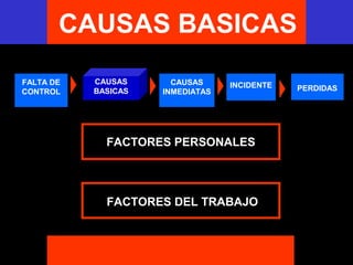 E M P R E S ACAUSAS BASICAS
FALTA DE
CONTROL PERDIDASINCIDENTECAUSAS
BASICAS
CAUSAS
INMEDIATAS
FACTORES PERSONALES
FACTORES DEL TRABAJO
 