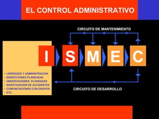 E M P R E S AEL CONTROL ADMINISTRATIVO
M
• LIDERAZGO Y ADMINISTRACION
• INSPECCIONES PLANEADAS
• OBSERVACIONES PLANEADAS
• INVESTIGACION DE ACCIDENTES
• COMUNICACIONES CON GRUPOS
• ETC.
I S E C
CIRCUITO DE MANTENIMIENTO
CIRCUITO DE DESARROLLO
 
