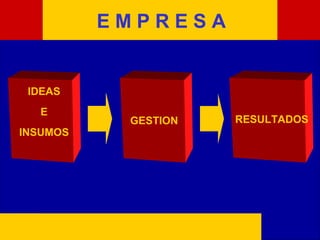 IDEAS
E
INSUMOS
GESTION RESULTADOS
E M P R E S AE M P R E S A
 