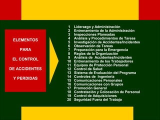 E M P R E S A
ELEMENTOS
PARA
EL CONTROL
DE ACCIDENTES
Y PERDIDAS
1 Liderazgo y Administración
2 Entrenamiento de la Administración
3 Inspecciones Planeadas
4 Análisis y Procedimientos de Tareas
5 Investigación de Accidentes/Incidentes
6 Observación de Tareas
7 Preparación para la Emergencia
8 Reglas de la Organización
9 Análisis de Accidentes/Incidentes
10 Entrenamiento de los Trabajadores
11 Equipos de Protección Personal
12 Control de Salud
13 Sistema de Evaluación del Programa
14 Controles de Ingeniería
15 Comunicaciones Personales
16 Comunicaciones con Grupos
17 Promoción General
18 Contratación y Colocación de Personal
19 Control de Adquisiciones
20 Seguridad Fuera del Trabajo
 