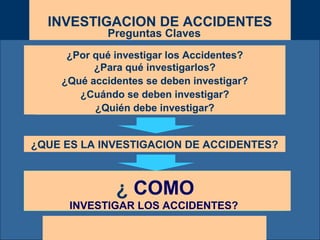 E M P R E S AE M P R E S AINVESTIGACION DE ACCIDENTES
Preguntas Claves
¿Por qué investigar los Accidentes?
¿Para qué investigarlos?
¿Qué accidentes se deben investigar?
¿Cuándo se deben investigar?
¿Quién debe investigar?
¿ COMO
INVESTIGAR LOS ACCIDENTES?
INVESTIGACION DE ACCIDENTES
Preguntas Claves
¿Por qué investigar los Accidentes?
¿Para qué investigarlos?
¿Qué accidentes se deben investigar?
¿Cuándo se deben investigar?
¿Quién debe investigar?
¿QUE ES LA INVESTIGACION DE ACCIDENTES?
¿ COMO
INVESTIGAR LOS ACCIDENTES?
INVESTIGACION DE ACCIDENTES
Preguntas Claves
¿Por qué investigar los Accidentes?
¿Para qué investigarlos?
¿Qué accidentes se deben investigar?
¿Cuándo se deben investigar?
¿Quién debe investigar?
¿ COMO
INVESTIGAR LOS ACCIDENTES?
 