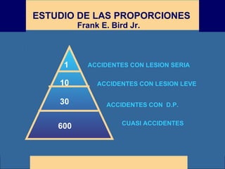 E M P R E S AE M P R E S AE M P R E S AE M P R E S AE M P R E S AESTUDIO DE LAS PROPORCIONES
Frank E. Bird Jr.
30
600
ACCIDENTES CON LESION SERIA
ACCIDENTES CON LESION LEVE
ACCIDENTES CON D.P.
CUASI ACCIDENTES
1
10
30
600
 