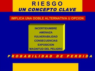 E M P R E S AR I E S G O
UN CONCEPTO CLAVE
INCERTIDUMBRE
AMENAZA
VULNERABILIDAD
CONSECUENCIAS
EXPOSICION
MAGNITUD DEL PELIGRO
IMPLICA UNA DOBLE ALTERNATIVA U OPCION
P R O B A B I L I D A D D E P E R D I D A
 