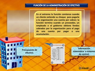 En el extremo la función comienza cuando
un cliente extiende su cheque para pagarle
a la organización una cuenta por cobrar; la
función termina cuando un proveedor, un
empleado o el gobierno obtiene fondos
cobrados por la organización para el pago
de una cuenta por pagar o una
acumulación.
Información
sistemática o sistemas
de control.
Presupuesto de
efectivo.
 