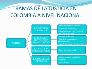 RAMAS DE LA JUSTICIA EN
COLOMBIA A NIVEL NACIONAL
                            - Corte Suprema de Justicia
            JURISDICCION    - Tribunales Superiores
             ORDINARIA      -Juzgados Instrucción Criminal,
                            Laboral y Municipal
                            - Consejo de Estado
            JURISDICCION
                            - Sala de lo contencioso –
            CONTENCIOSA     administrativo
JUSTICIA   ADMINISTRATIVA
                            - Sala de Consulta y Servicio Civil

            JURISDICCION
           CONSTITUCIONAL   - Corte Constitucional


                            - Autoridades de los pueblos
           JURISDICCIONES   indígenas
             ESPECIALES
                            -Jueces de paz
 