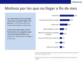 Motivos por los que no llegar a fin de mes
Los imprevistos son la principal
causa para no poder llegar a fin
de mes. El 47% de los que han
tenido dificultades lo menciona.
El descenso del sueldo o de la
facturación es la segunda causa
más seleccionada (33%) para
explicar las dificultades en llegar a
fin de mes.
Base usuariosde Bankimia 2013 que en alguna ocasión tuvieron problemas para llegar a fin
de mes en el último año: 1.450
Pregunta: ¿Por qué motivos has tenido dificultadespara llegar a fin de mes? Respuesta
múltiple
8%
8%
7%
12%
14%
26%
33%
47%
Prefiero no contestar
Otros
Hice una inversión que me salió mal
Alguien de mi familia se ha quedado
en el paro
Me he quedado en el paro
Gastos extra
Mi sueldo o facturación ha bajado
Imprevistos
 