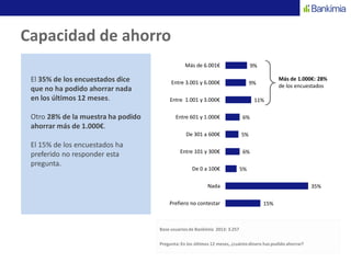 Capacidad de ahorro
El 35% de los encuestados dice
que no ha podido ahorrar nada
en los últimos 12 meses.
Otro 28% de la muestra ha podido
ahorrar más de 1.000€.
El 15% de los encuestados ha
preferido no responder esta
pregunta.
Base usuariosde Bankimia 2013: 3.257
Pregunta: En los últimos 12 meses, ¿cuánto dinero has podido ahorrar?
15%
35%
5%
6%
5%
6%
11%
9%
9%
Prefiero no contestar
Nada
De 0 a 100€
Entre 101 y 300€
De 301 a 600€
Entre 601 y 1.000€
Entre 1.001 y 3.000€
Entre 3.001 y 6.000€
Más de 6.001€
Más de 1.000€: 28%
de los encuestados
 