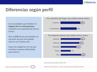 Por miembros del hogar: han podido ahorrar dinero
54%
44%
1-3 personas
4 o más personas
Diferencias según perfil
Diferencias significativas positivas al 95%:
Los encuestados que habitan en
hogares de 4 o más personas
muestran una capacidad de ahorro
menor.
Solo el 27% de los encuestados en
situación de paro han podido
ahorrar en el último año.
Estas dos categorías son las que
muestran mayores dificultades
para ahorrar.
Base usuariosde Bankimia 2013: 3.257
Pregunta: En los últimos 12 meses, ¿cuánto dinero has podido ahorrar?
Por situación laboral: han podido ahorrar dinero
53%
50%
43%
27%
56%
Asalariados
Autónomos
Pensionistas
Parados
Otros
 