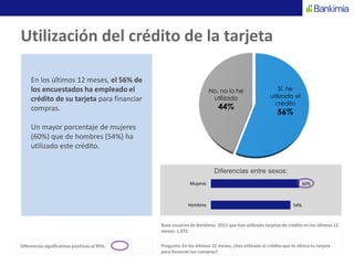 Utilización del crédito de la tarjeta
En los últimos 12 meses, el 56% de
los encuestados ha empleado el
crédito de su tarjeta para financiar
compras.
Un mayor porcentaje de mujeres
(60%) que de hombres (54%) ha
utilizado este crédito.
Base usuariosde Bankimia 2013 que han utilizado tarjetasde crédito en los últimos 12
meses: 1.972
Pregunta: En los últimos 12 meses, ¿has utilizado el crédito que te ofrece tu tarjeta
para financiartus compras?
Sí, he
utilizado el
crédito
56%
No, no lo he
utilizado
44%
Diferencias entre sexos:
54%
60%
Hombres
Mujeres
Diferencias significativas positivas al 95%:
 