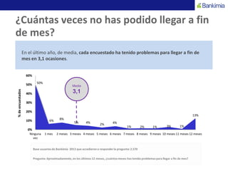 ¿Cuántas veces no has podido llegar a fin
de mes?
Base usuariosde Bankimia 2013 que accedieron a responderla pregunta: 2.570
Pregunta: Aproximadamente,en los últimos 12 meses, ¿cuántosmeses has tenido problemaspara llegar a fin de mes?
En el último año, de media, cada encuestado ha tenido problemas para llegar a fin de
mes en 3,1 ocasiones.
Media
3,1
50%
6% 8%
5% 4%
2% 4%
1% 2% 1% 3% 1%
13%
0%
10%
20%
30%
40%
50%
60%
Ninguna
vez
1 mes 2 meses 3 meses 4 meses 5 meses 6 meses 7 meses 8 meses 9 meses 10 meses 11 meses 12 meses
%deencuestados
 