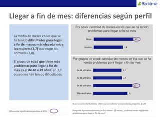Llegar a fin de mes: diferencias según perfil
La media de meses en los que se
ha tenido dificultades para llegar
a fin de mes es más elevada entre
las mujeres (3,7) que entre los
hombres (2,8).
El grupo de edad que tiene más
problemas para llegar a fin de
mes es el de 40 a 49 años: en 3,7
ocasiones han tenido dificultades.
Diferencias significativas positivas al 95%:
Base usuariosde Bankimia 2013 que accedieron a responderla pregunta: 2.570
Pregunta: Aproximadamente,en los últimos 12 meses, ¿cuántosmeses has tenido
problemaspara llegar a fin de mes?
Por sexo: cantidad de meses en los que se ha tenido
problemas para llegar a fin de mes
Por grupos de edad: cantidad de meses en los que se ha
tenido problemas para llegar a fin de mes
2,8
3,7
Hombre
Mujer
2,7
2,7
3,7
3,2
De 18 a 29 años
De 30 a 39 años
De 40 a 49 años
Más de 49 años
 