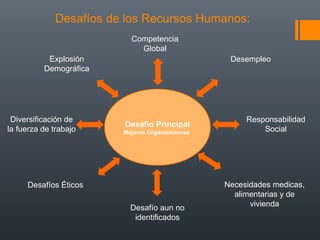 Desafíos de los Recursos Humanos:
Competencia
Global
Explosión
Demográfica

Diversificación de
la fuerza de trabajo

Desempleo

Desafío Principal
Mejores Organizaciones

Desafíos Éticos
Desafío aun no
identificados

Responsabilidad
Social

Necesidades medicas,
alimentarias y de
vivienda

 