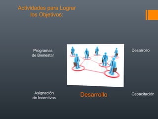 Actividades para Lograr
los Objetivos:

Desarrollo

Programas
de Bienestar

Asignación
de Incentivos

Desarrollo

Capacitación

 