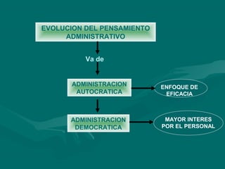EVOLUCION DEL PENSAMIENTO
     ADMINISTRATIVO


          Va de


       ADMINISTRACION       ENFOQUE DE
        AUTOCRATI...