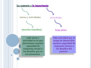 Lo urgente y  lo importante tareas y actividades atención inmediata actividades largo plazo  toda tarea o actividad en la que ejercitamos nuestra capacidad de respuesta actual a los desafíos que se nos presentan. toda actividad que se ocupa de desarrollar nuestra capacidad de respuesta futura a los desafíos del entorno.  