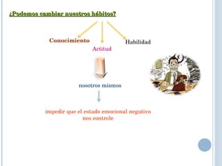 ¿Podemos cambiar nuestros hábitos? Conocimiento Actitud Habilidad nosotros mismos impedir que el estado emocional negativo nos controle 