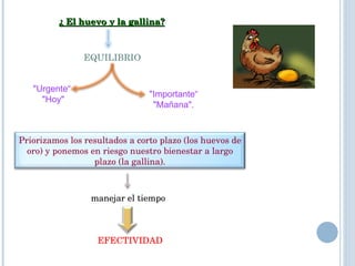 ¿ El huevo y la gallina? EQUILIBRIO "Urgente“ "Hoy" "Importante“ "Mañana". manejar el tiempo  EFECTIVIDAD Priorizamos los resultados a corto plazo (los huevos de oro) y ponemos en riesgo nuestro bienestar a largo plazo (la gallina). 