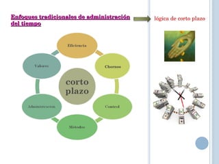 Enfoques tradicionales de administración del tiempo lógica de corto plazo Chornos 