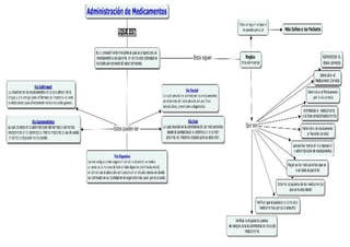 Administracion de medicamentos