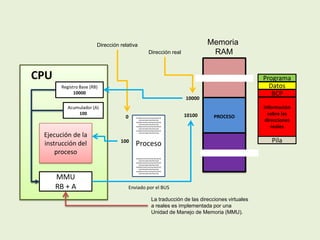●
PROCESO
10000
10100
Memoria
RAM
Askdlkelirlekrlkerklerlkerlkerlkertlk
ertlertlertjlekrtlekrtlkertletjl
Askdlkelirlekrlkerklerlkerlkerlkertlk
ertlertlertjlekrtlekrtlkertletjl
Askdlkelirlekrlkerklerlkerlkerlkertlk
ertlertlertjlekrtlekrtlkertletjl
Askdlkelirlekrlkerklerlkerlkerlkertlk
ertlertlertjlekrtlekrtlkertletjl
Proceso
Askdlkelirlekrlkerklerlkerlkerlkertlk
ertlertlertjlekrtlekrtlkertletjl
Askdlkelirlekrlkerklerlkerlkerlkertlk
ertlertlertjlekrtlekrtlkertletjl
Askdlkelirlekrlkerklerlkerlkerlkertlk
ertlertlertjlekrtlekrtlkertletjl
Askdlkelirlekrlkerklerlkerlkerlkertlk
ertlertlertjlekrtlekrtlkertletjl
0
100
Dirección relativa
Dirección real
Registro Base (RB)
10000
Acumulador (A)
100
MMU
RB + A
CPU
Ejecución de la
instrucción del
proceso
BCP
Información
sobre las
direcciones
reales
Enviado por el BUS
Programa
Pila
Datos
La traducción de las direcciones virtuales
a reales es implementada por una
Unidad de Manejo de Memoria (MMU).
 