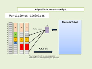 A A
F
A
B
C
D
C
E
C
E
Asignación de memoria contigua
Particiones dinámicas
0
1
2
3
4
5
6
7
8
9
10
11
12
13
14
G
Memoria Virtual
A, F, C o E
Pasar temporalmente un proceso para dar
oportunidad a un nuevo proceso para ejecutarse
No hay espacio
 
