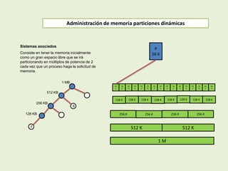Administración de memoria particiones dinámicas
Sistemas asociados
Consiste en tener la memoria inicialmente
como un gran espacio libre que se irá
particionando en múltiplos de potencia de 2
cada vez que un proceso haga la solicitud de
memoria.
P
B
1 MB
512 KB
256 KB
128 KB
P
56 K
512 K 512 K
256 K 256 K256 K 256 K
128 K 128 K 128 K 128 K 128 K 128 K 128 K 128 K
64
K
64
K
64
K
64
K
64
K
64
K
64
K
64
K
64
K
64
K
64
K
64
K
64
K
64
K
64
K
64
K
1 M
 