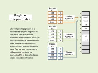 Páginas
compartidas
Otra ventaja de la paginación es la
posibilidad de compartir programas de
uso común. Esta técnica resulta
sumamente importante en un entorno de
tiempo compartido. Se pueden compartir
desde editores como compiladores,
ensambladores y sistemas de base de
datos. Para que sean compartibles, el
código debe ser reentrante (no
automodificable), es decir, el código es
sólo de búsqueda o sólo lectura.
ed1
ed1
ed1
Datos 1
ed1
ed1
ed1
Datos 1
ed1
ed1
ed1
Datos 1
3
4
6
1
3
4
6
7
3
4
6
2
Proceso
P1
Proceso
P2
Proceso
P3
Tabla de
Páginas P1
Tabla de
Páginas P2
Tabla de
Páginas P3
Datos 1
Datos 3
ed1
ed2
ed3
Datos 2
0
1
2
3
4
5
6
7
8
9
10
 