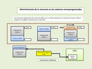 Administración de la memoria en los sistemas monoprogramados
Programa de
usuario
Núcleo en RAM
OxFF…
Programa de
usuario
Núcleo en ROM
OxFF…
Programa de
usuario
Sistema Operativo
en RAM
OxFF…Controladores de
dispositivos en ROM
Tres formas de organización de la memoria RAM, con un sistema operativo y un proceso de usuario. Todo el
programa es cargado a memoria para su ejecución
Programa de
usuario
Sistema Operativo
Dirección del registro
limite
CPU
Registro
limite
Protección de la Memoria
PC de IBM
BIOS
 