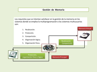 Gestión de Memoria
Los requisitos que se intentan satisfacer en la gestión de la memoria en los
sistemas donde se emplea la multiprogramación o los sistemas multiusuarios
son:
1. Reubicación.
2. Protección.
3. Compartición.
4. Organización lógica.
5. Organización física.
Memoria Principal
Reubicación
Compartición
Protección,
organización física y lógica
Memoria Virtual
 