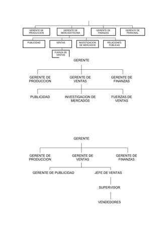 GERENTE DE         GERENTE DE                 GERENTE DE          GERENTE DE
 PRODUCCION        MERCADOTECNIA                FINANZAS            PERSONAL



PUBLICIDAD      VENTAS         INVESTIGACION          RELACIONES
                                DE MERCADOS            PÚBLICAS


               FUERZA DE
                VENTAS

                            GERENTE




 GERENTE DE                GERENTE DE                       GERENTE DE
 PRODUCCION                  VENTAS                          FINANZAS



  PUBLICIDAD          INVESTIGACION DE                      FUERZAS DE
                         MERCADOS                             VENTAS




                            GERENTE




 GERENTE DE                 GERENTE DE                        GERENTE DE
 PRODUCCION                   VENTAS                           FINANZAS



    GERENTE DE PUBLICIDAD                 JEFE DE VENTAS



                                                SUPERVISOR



                                                VENDEDORES
 