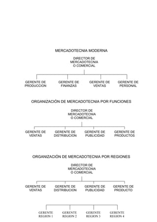 MERCADOTECNIA MODERNA

                          DIRECTOR DE
                         MERCADOTECNIA
                          O COMERCIAL




GERENTE DE         GERENTE DE     GERENTE DE     GERENTE DE
PRODUCCION          FINANZAS        VENTAS        PERSONAL




   ORGANIZACIÓN DE MERCADOTECNIA POR FUNCIONES

                         DIRECTOR DE
                        MERCADOTECNIA
                         O COMERCIAL



GERENTE DE       GERENTE DE     GERENTE DE     GERENTE DE
  VENTAS         DISTRIBUCION   PUBLICIDAD     PRODUCTOS




   ORGANIZACIÓN DE MERCADOTECNIA POR REGIONES

                         DIRECTOR DE
                        MERCADOTECNIA
                         O COMERCIAL



GERENTE DE       GERENTE DE     GERENTE DE     GERENTE DE
  VENTAS         DISTRIBUCION   PUBLICIDAD      PRODUCTO




      GERENTE        GERENTE    GERENTE      GERENTE
      REGION 1       REGION 2   REGION 3     REGION 4
 